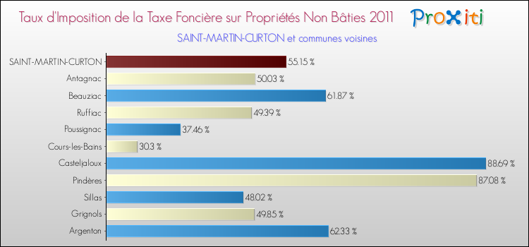Taux d'imposition de la taxe foncière sur les immeubles et terrains non batis 2011 pour SAINT-MARTIN-CURTON et les communes proches Comparaison des taux d'imposition de la taxe foncière sur les immeubles et terrains non batis 2011 pour SAINT-MARTIN-CURTON et les communes voisines