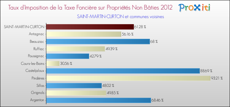 Taux d'imposition de la taxe foncière sur les immeubles et terrains non batis 2012 pour SAINT-MARTIN-CURTON et les communes proches Comparaison des taux d'imposition de la taxe foncière sur les immeubles et terrains non batis 2012 pour SAINT-MARTIN-CURTON et les communes voisines