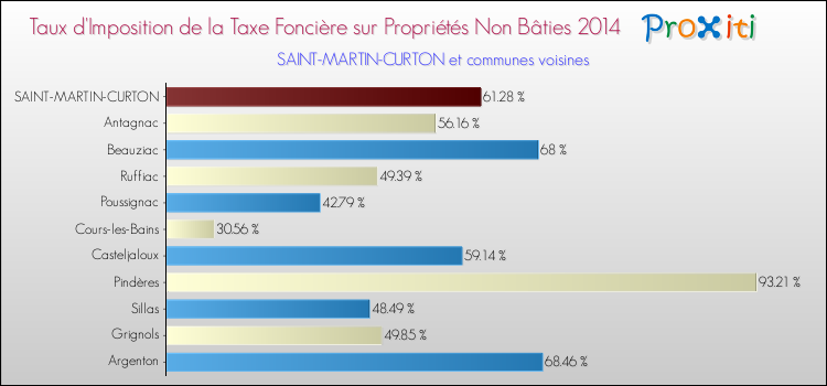 Taux d'imposition de la taxe foncière sur les immeubles et terrains non batis 2014 pour SAINT-MARTIN-CURTON et les communes proches Comparaison des taux d'imposition de la taxe foncière sur les immeubles et terrains non batis 2014 pour SAINT-MARTIN-CURTON et les communes voisines