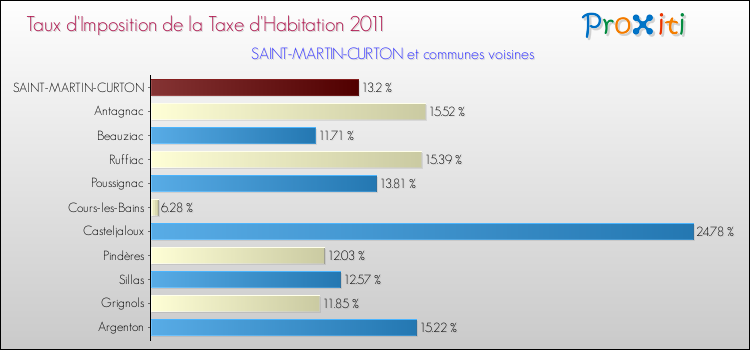 Taux d'imposition de la taxe d'habitation 2011 pour SAINT-MARTIN-CURTON et les communes proches Comparaison des taux d'imposition de la taxe d'habitation 2011 pour SAINT-MARTIN-CURTON et les communes voisines
