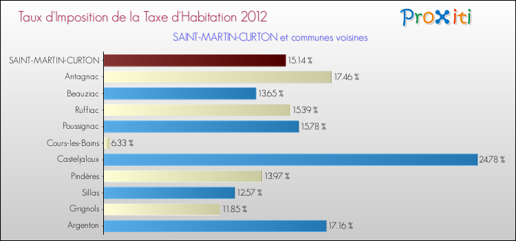Taux d'imposition de la taxe d'habitation 2012 pour SAINT-MARTIN-CURTON et les communes proches Comparaison des taux d'imposition de la taxe d'habitation 2012 pour SAINT-MARTIN-CURTON et les communes voisines