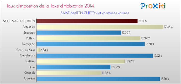 Taux d'imposition de la taxe d'habitation 2014 pour SAINT-MARTIN-CURTON et les communes proches Comparaison des taux d'imposition de la taxe d'habitation 2014 pour SAINT-MARTIN-CURTON et les communes voisines