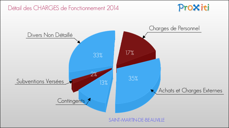 Décomposition des Charges de Fonctionnement 2014 de la commune de SAINT-MARTIN-DE-BEAUVILLE Charges de Fonctionnement 2014 pour la commune de SAINT-MARTIN-DE-BEAUVILLE