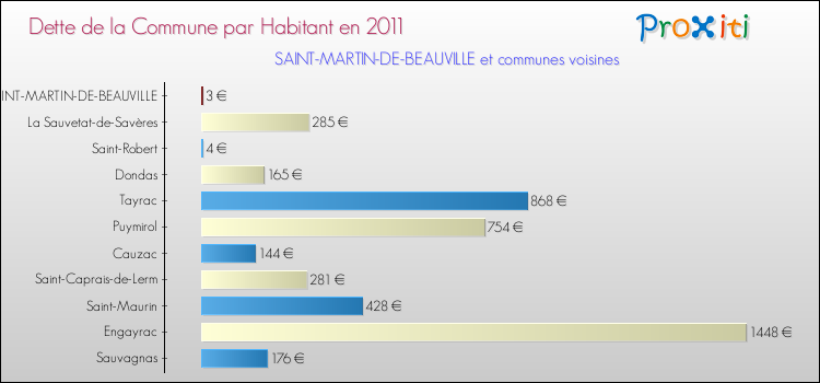 Dette par habitant de la commune en 2011 pour SAINT-MARTIN-DE-BEAUVILLE et les communes proches Comparaison de la dette par habitant de la commune en 2011 pour SAINT-MARTIN-DE-BEAUVILLE et les communes voisines