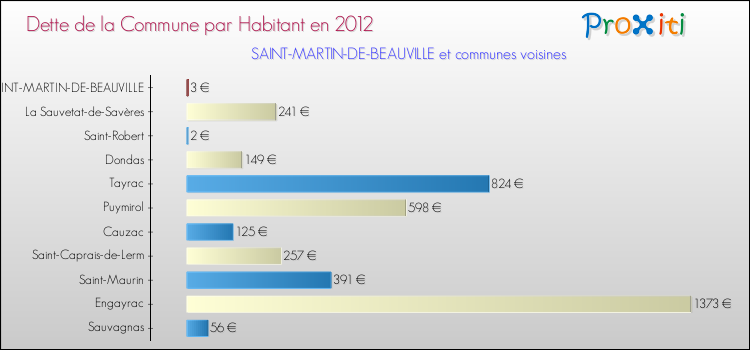 Dette par habitant de la commune en 2012 pour SAINT-MARTIN-DE-BEAUVILLE et les communes proches Comparaison de la dette par habitant de la commune en 2012 pour SAINT-MARTIN-DE-BEAUVILLE et les communes voisines