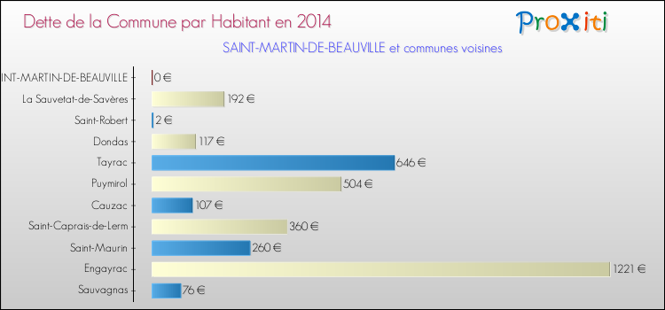 Dette par habitant de la commune en 2014 pour SAINT-MARTIN-DE-BEAUVILLE et les communes proches Comparaison de la dette par habitant de la commune en 2014 pour SAINT-MARTIN-DE-BEAUVILLE et les communes voisines