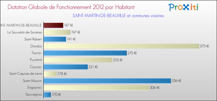Montant des dotations globales de fonctionnement DGF par Habitant pour SAINT-MARTIN-DE-BEAUVILLE et les communes proches Comparaison des des dotations globales de fonctionnement DGF par habitant pour SAINT-MARTIN-DE-BEAUVILLE et les communes voisines