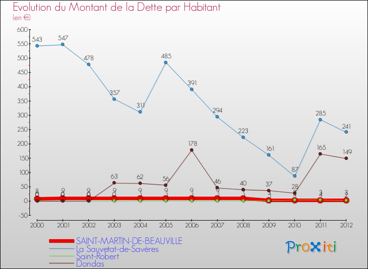 Evolution de la dette par habitant pour la commune de SAINT-MARTIN-DE-BEAUVILLE et les communes proches de 2000 à 2012 Comparaison de la dette par habitant pour SAINT-MARTIN-DE-BEAUVILLE et les communes voisines de 2000 à 2012