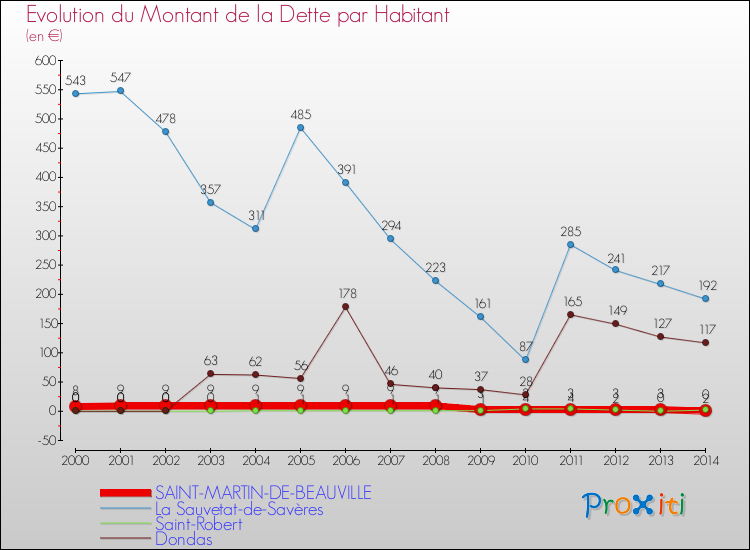 Evolution de la dette par habitant pour la commune de SAINT-MARTIN-DE-BEAUVILLE et les communes proches de 2000 à 2014 Comparaison de la dette par habitant pour SAINT-MARTIN-DE-BEAUVILLE et les communes voisines de 2000 à 2014