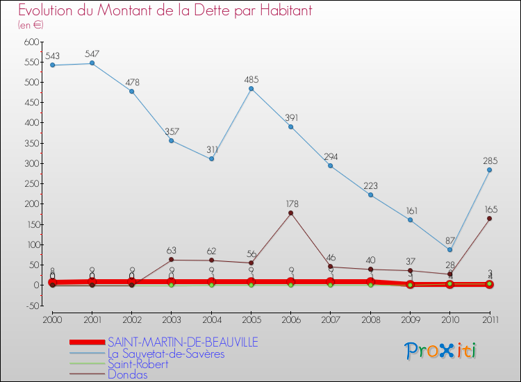 Evolution de la dette par habitant pour la commune de SAINT-MARTIN-DE-BEAUVILLE et les communes proches Comparaison de la dette par habitant pour SAINT-MARTIN-DE-BEAUVILLE et les communes voisines