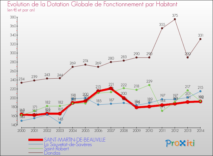Evolution et montant de la dotation globale de fonctionnement par Habitant pour SAINT-MARTIN-DE-BEAUVILLE et les communes proches de 2000 à 2014. Comparaison des dotations globales de fonctionnement par habitant pour SAINT-MARTIN-DE-BEAUVILLE et les communes voisines de 2000 à 2014.