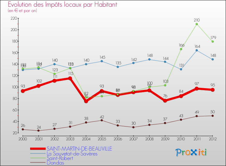 Evolution et montant des impôts locaux par Habitant pour SAINT-MARTIN-DE-BEAUVILLE et les communes proches Comparaison des impôts locaux par habitant pour SAINT-MARTIN-DE-BEAUVILLE et les communes voisines