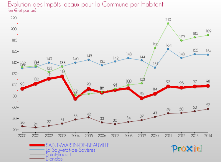 Evolution et montant des impôts locaux par Habitant pour SAINT-MARTIN-DE-BEAUVILLE et les communes proches de 2000 à 2014 Comparaison des impôts locaux par habitant pour SAINT-MARTIN-DE-BEAUVILLE et les communes voisines de 2000 à 2014