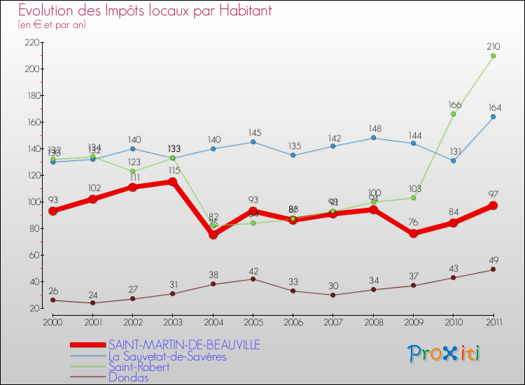 Evolution et montant des impôts locaux par Habitant pour SAINT-MARTIN-DE-BEAUVILLE et les communes proches Comparaison des impôts locaux par habitant pour SAINT-MARTIN-DE-BEAUVILLE et les communes voisines