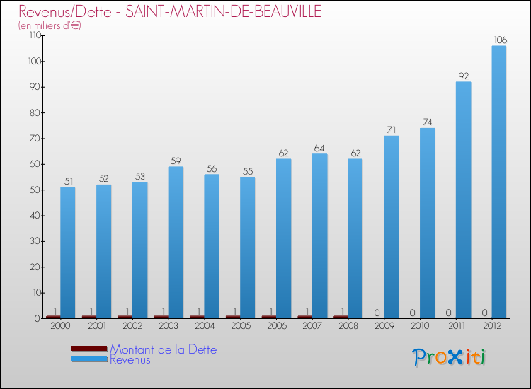 Evolution comparée de la dette et des revenus pour la commune de SAINT-MARTIN-DE-BEAUVILLE de 2000 à 2012 Comparaison de la dette et des revenus pour SAINT-MARTIN-DE-BEAUVILLE de 2000 à 2012