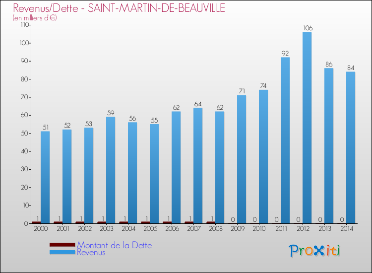 Evolution comparée de la dette et des revenus pour la commune de SAINT-MARTIN-DE-BEAUVILLE de 2000 à 2014 Comparaison de la dette et des revenus pour SAINT-MARTIN-DE-BEAUVILLE de 2000 à 2014