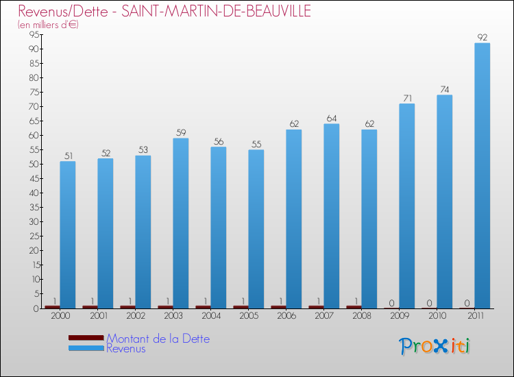 Evolution comparée de la dette et des revenus pour la commune de SAINT-MARTIN-DE-BEAUVILLE de 2000 à 2011 Comparaison de la dette et des revenus pour SAINT-MARTIN-DE-BEAUVILLE de 2000 à 2011