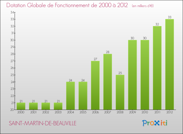Evolution du montant de la Dotation Globale de Fonctionnement pour la commune de SAINT-MARTIN-DE-BEAUVILLE de 2000 à 2012 Evolution du montant de la Dotation Globale de Fonctionnement pour SAINT-MARTIN-DE-BEAUVILLE de 2000 à 2012