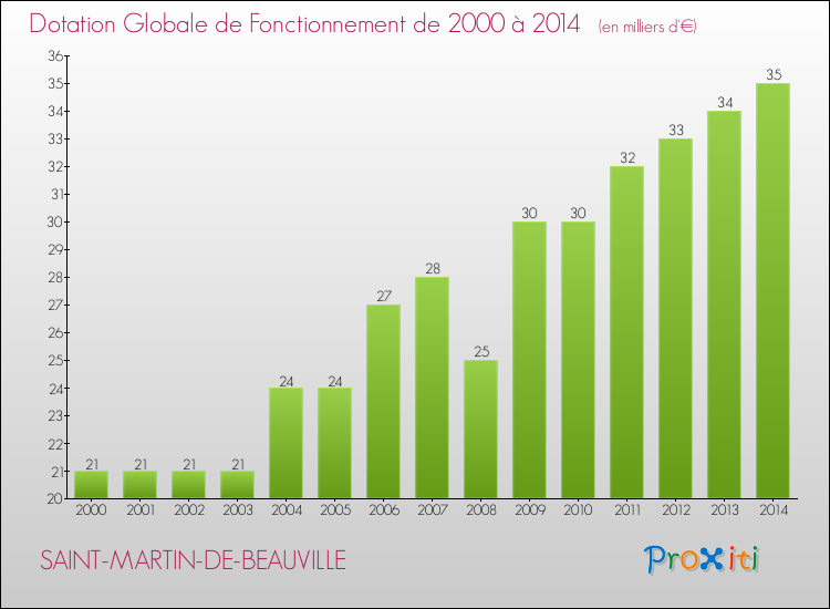 Evolution du montant de la Dotation Globale de Fonctionnement pour la commune de SAINT-MARTIN-DE-BEAUVILLE de 2000 à 2014 Evolution du montant de la Dotation Globale de Fonctionnement pour SAINT-MARTIN-DE-BEAUVILLE de 2000 à 2014