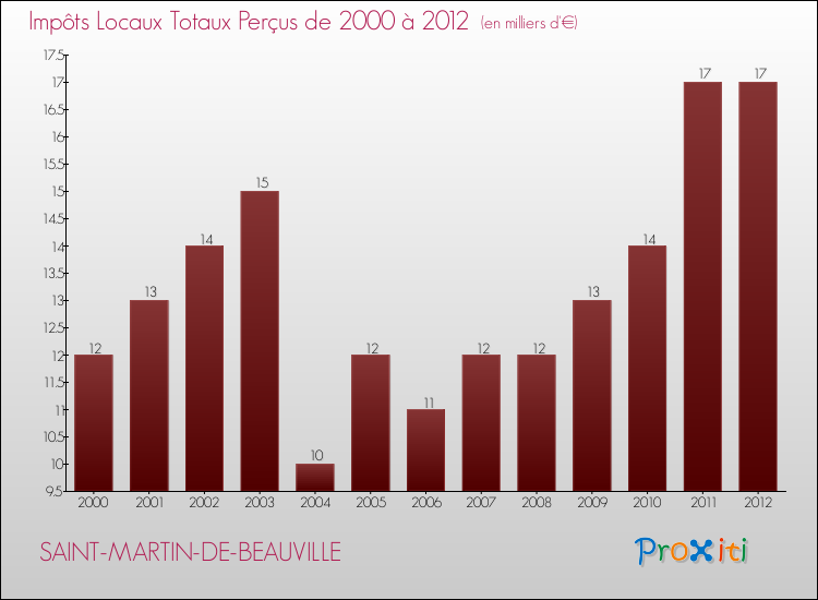 Evolution des Impôts Locaux pour la commune de SAINT-MARTIN-DE-BEAUVILLE de 2000 à 2012 Evolution des Impôts Locaux pour SAINT-MARTIN-DE-BEAUVILLE de 2000 à 2012