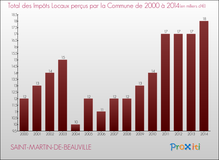 Evolution des Impôts Locaux pour la commune de SAINT-MARTIN-DE-BEAUVILLE de 2000 à 2014 Evolution des Impôts Locaux pour SAINT-MARTIN-DE-BEAUVILLE de 2000 à 2014