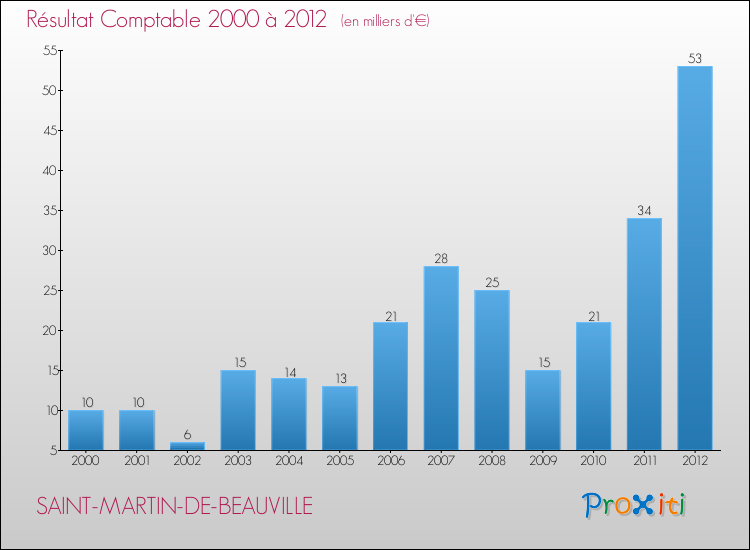 Evolution du résultat comptable pour la commune de SAINT-MARTIN-DE-BEAUVILLE de 2000 à 2012 Evolution du résultat comptable pour SAINT-MARTIN-DE-BEAUVILLE de 2000 à 2012