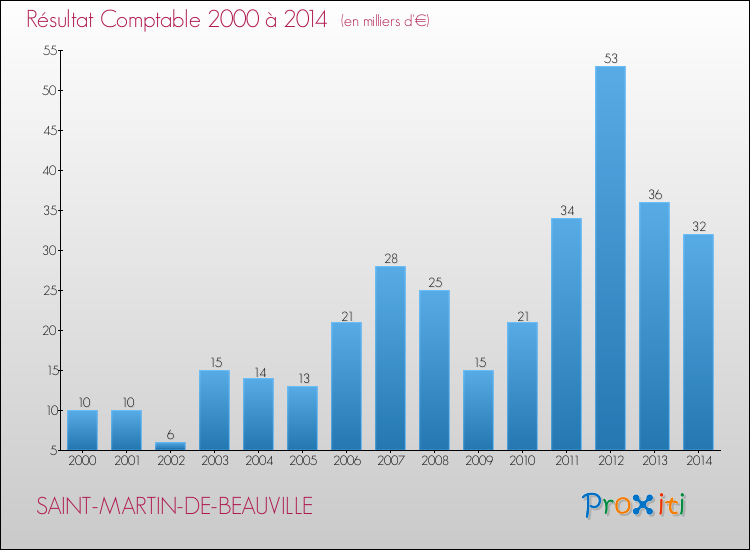 Evolution du résultat comptable pour la commune de SAINT-MARTIN-DE-BEAUVILLE de 2000 à 2014 Evolution du résultat comptable pour SAINT-MARTIN-DE-BEAUVILLE de 2000 à 2014