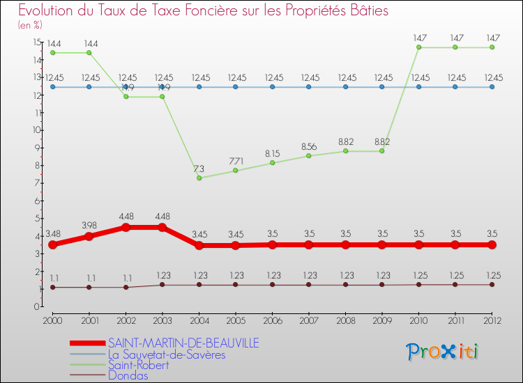 Evolution du taux de la taxe foncière sur le bati pour SAINT-MARTIN-DE-BEAUVILLE et les communes proches de 2000 à 2012 Comparaison des taux de taxe foncière sur le bati pour SAINT-MARTIN-DE-BEAUVILLE et les communes voisines de 2000 à 2012