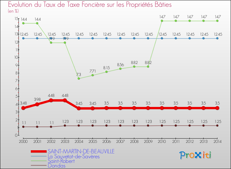 Evolution du taux de la taxe foncière sur le bati pour SAINT-MARTIN-DE-BEAUVILLE et les communes proches de 2000 à 2014 Comparaison des taux de taxe foncière sur le bati pour SAINT-MARTIN-DE-BEAUVILLE et les communes voisines de 2000 à 2014