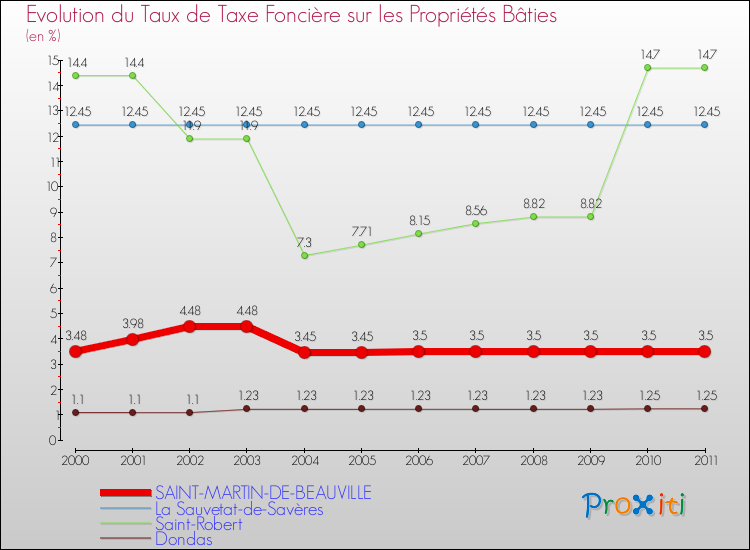 Evolution du taux de la taxe foncière sur le bati pour SAINT-MARTIN-DE-BEAUVILLE et les communes proches Comparaison des taux de taxe foncière sur le bati pour SAINT-MARTIN-DE-BEAUVILLE et les communes voisines