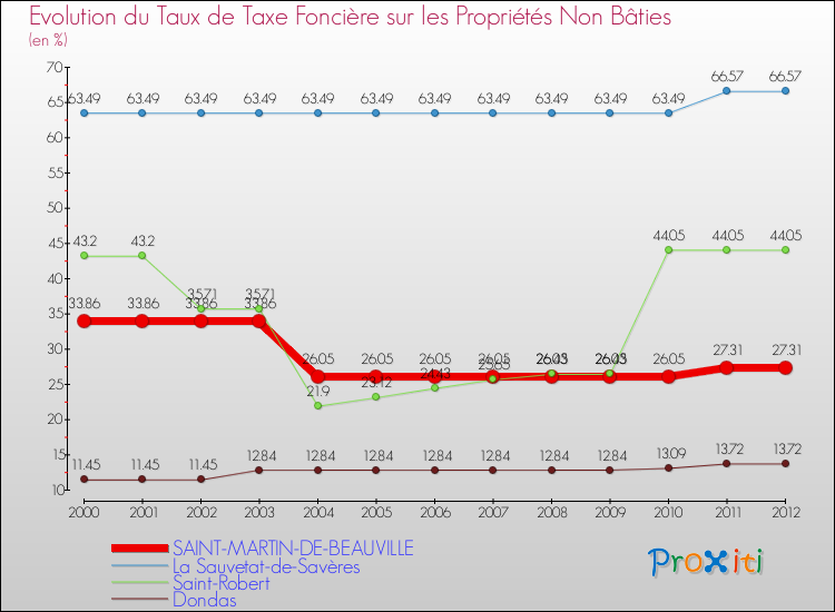 Evolution du taux de la taxe foncière sur les immeubles et terrains non batis pour SAINT-MARTIN-DE-BEAUVILLE et les communes proches de 2000 à 2012 Comparaison des taux de la taxe foncière sur les immeubles et terrains non batis pour SAINT-MARTIN-DE-BEAUVILLE et les communes voisines de 2000 à 2012