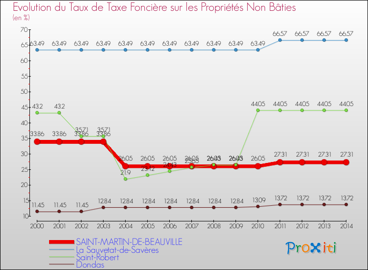 Evolution du taux de la taxe foncière sur les immeubles et terrains non batis pour SAINT-MARTIN-DE-BEAUVILLE et les communes proches de 2000 à 2014 Comparaison des taux de la taxe foncière sur les immeubles et terrains non batis pour SAINT-MARTIN-DE-BEAUVILLE et les communes voisines de 2000 à 2014