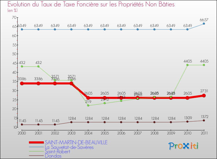 Evolution du taux de la taxe foncière sur les immeubles et terrains non batis pour SAINT-MARTIN-DE-BEAUVILLE et les communes proches Comparaison des taux de la taxe foncière sur les immeubles et terrains non batis pour SAINT-MARTIN-DE-BEAUVILLE et les communes voisines