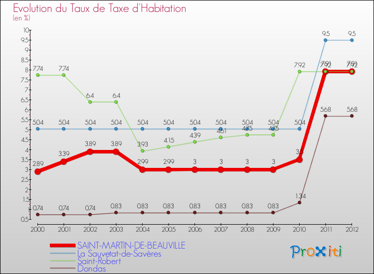 Evolution du taux de la taxe d'habitation pour SAINT-MARTIN-DE-BEAUVILLE et les communes proches Comparaison des taux de la taxe d'habitation pour SAINT-MARTIN-DE-BEAUVILLE et les communes voisines