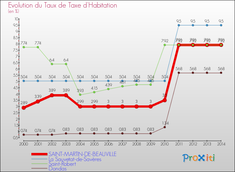 Evolution du taux de la taxe d'habitation pour SAINT-MARTIN-DE-BEAUVILLE et les communes proches de 2000 à 2014 Comparaison des taux de la taxe d'habitation pour SAINT-MARTIN-DE-BEAUVILLE et les communes voisines de 2000 à 2014
