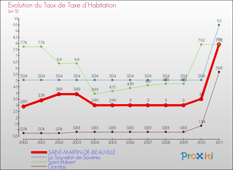 Evolution du taux de la taxe d'habitation pour SAINT-MARTIN-DE-BEAUVILLE et les communes proches Comparaison des taux de la taxe d'habitation pour SAINT-MARTIN-DE-BEAUVILLE et les communes voisines