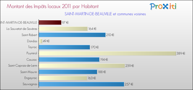 Montant des impôts locaux par Habitant pour SAINT-MARTIN-DE-BEAUVILLE et les communes proches Comparaison des impôts locaux par habitant pour SAINT-MARTIN-DE-BEAUVILLE et les communes voisines