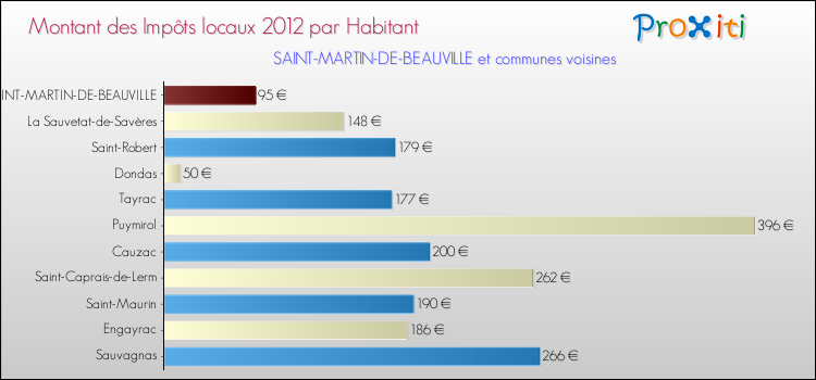 Montant des impôts locaux par Habitant pour SAINT-MARTIN-DE-BEAUVILLE et les communes proches Comparaison des impôts locaux par habitant pour SAINT-MARTIN-DE-BEAUVILLE et les communes voisines