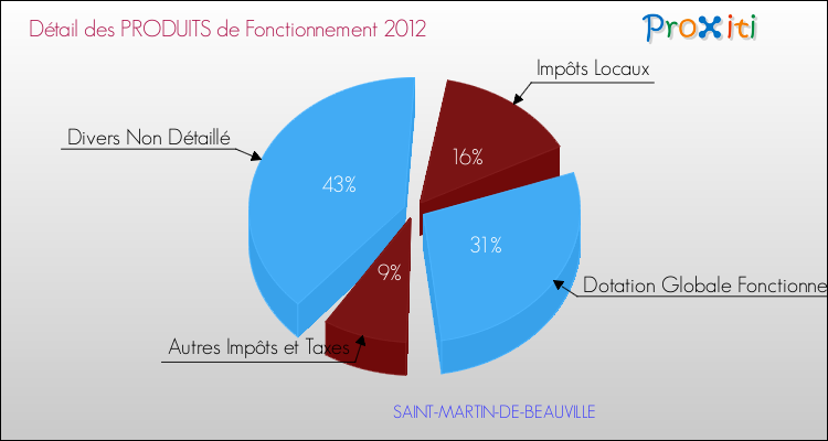 Décomposition du Budget de Fonctionnement 2012 de la commune de SAINT-MARTIN-DE-BEAUVILLE Budget de Fonctionnement 2012 pour la commune de SAINT-MARTIN-DE-BEAUVILLE