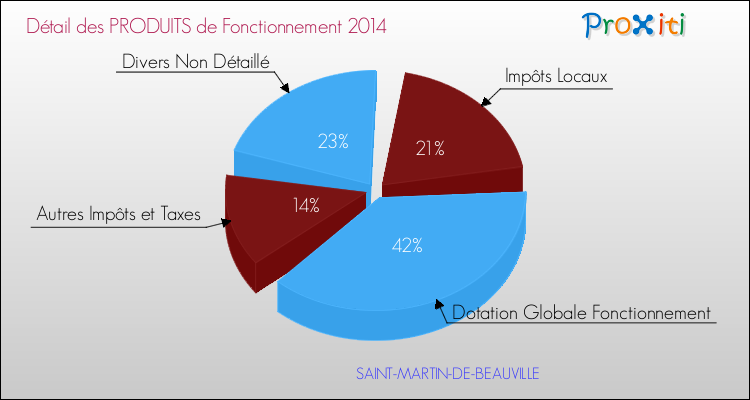 Décomposition du Budget de Fonctionnement 2014 de la commune de SAINT-MARTIN-DE-BEAUVILLE Budget de Fonctionnement 2014 pour la commune de SAINT-MARTIN-DE-BEAUVILLE