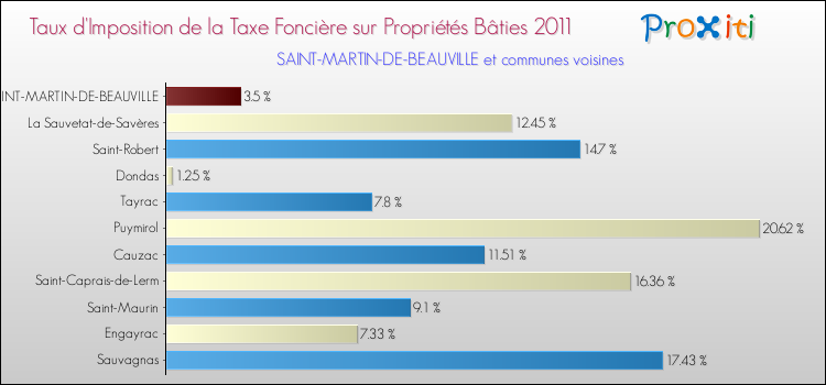 Taux d'imposition de la taxe foncière sur le bati 2011 pour SAINT-MARTIN-DE-BEAUVILLE et les communes proches Comparaison des taux d'imposition de la taxe foncière sur le bati 2011 pour SAINT-MARTIN-DE-BEAUVILLE et les communes voisines