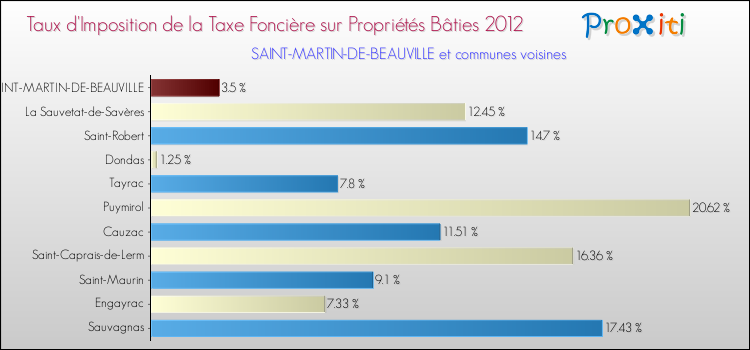 Taux d'imposition de la taxe foncière sur le bati 2012 pour SAINT-MARTIN-DE-BEAUVILLE et les communes proches Comparaison des taux d'imposition de la taxe foncière sur le bati 2012 pour SAINT-MARTIN-DE-BEAUVILLE et les communes voisines