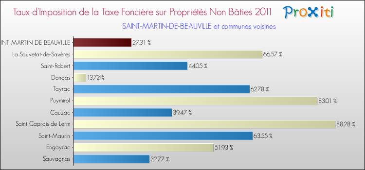 Taux d'imposition de la taxe foncière sur les immeubles et terrains non batis 2011 pour SAINT-MARTIN-DE-BEAUVILLE et les communes proches Comparaison des taux d'imposition de la taxe foncière sur les immeubles et terrains non batis 2011 pour SAINT-MARTIN-DE-BEAUVILLE et les communes voisines