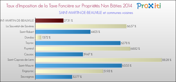 Taux d'imposition de la taxe foncière sur les immeubles et terrains non batis 2014 pour SAINT-MARTIN-DE-BEAUVILLE et les communes proches Comparaison des taux d'imposition de la taxe foncière sur les immeubles et terrains non batis 2014 pour SAINT-MARTIN-DE-BEAUVILLE et les communes voisines