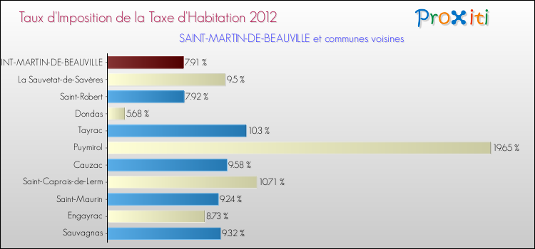 Taux d'imposition de la taxe d'habitation 2012 pour SAINT-MARTIN-DE-BEAUVILLE et les communes proches Comparaison des taux d'imposition de la taxe d'habitation 2012 pour SAINT-MARTIN-DE-BEAUVILLE et les communes voisines