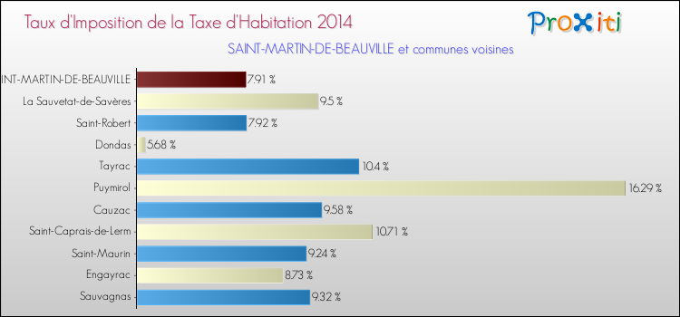 Taux d'imposition de la taxe d'habitation 2014 pour SAINT-MARTIN-DE-BEAUVILLE et les communes proches Comparaison des taux d'imposition de la taxe d'habitation 2014 pour SAINT-MARTIN-DE-BEAUVILLE et les communes voisines