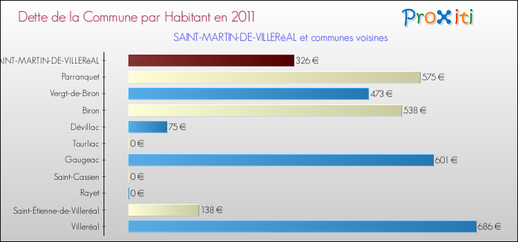 Dette par habitant de la commune en 2011 pour SAINT-MARTIN-DE-VILLERéAL et les communes proches Comparaison de la dette par habitant de la commune en 2011 pour SAINT-MARTIN-DE-VILLERéAL et les communes voisines