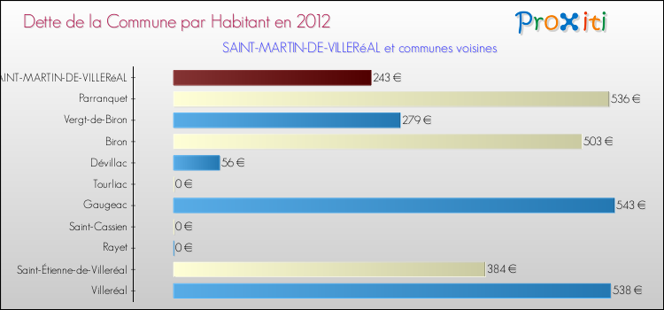 Dette par habitant de la commune en 2012 pour SAINT-MARTIN-DE-VILLERéAL et les communes proches Comparaison de la dette par habitant de la commune en 2012 pour SAINT-MARTIN-DE-VILLERéAL et les communes voisines