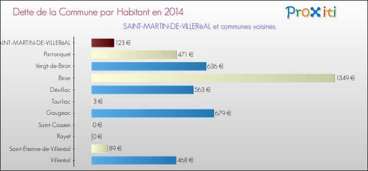 Dette par habitant de la commune en 2014 pour SAINT-MARTIN-DE-VILLERéAL et les communes proches Comparaison de la dette par habitant de la commune en 2014 pour SAINT-MARTIN-DE-VILLERéAL et les communes voisines