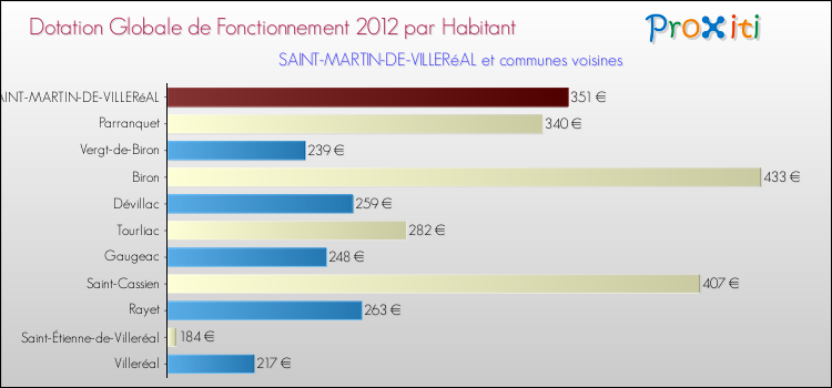 Montant des dotations globales de fonctionnement DGF par Habitant pour SAINT-MARTIN-DE-VILLERéAL et les communes proches Comparaison des des dotations globales de fonctionnement DGF par habitant pour SAINT-MARTIN-DE-VILLERéAL et les communes voisines